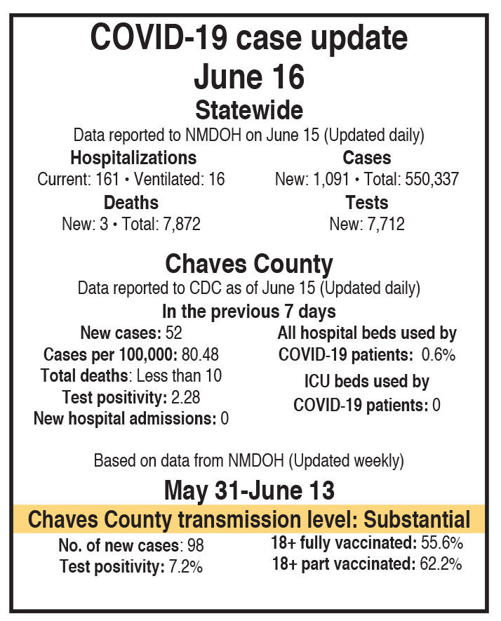 COVID update for June 16